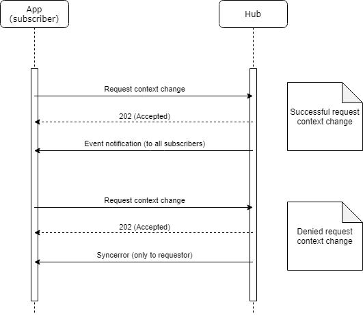 Request Context Change Flow.png